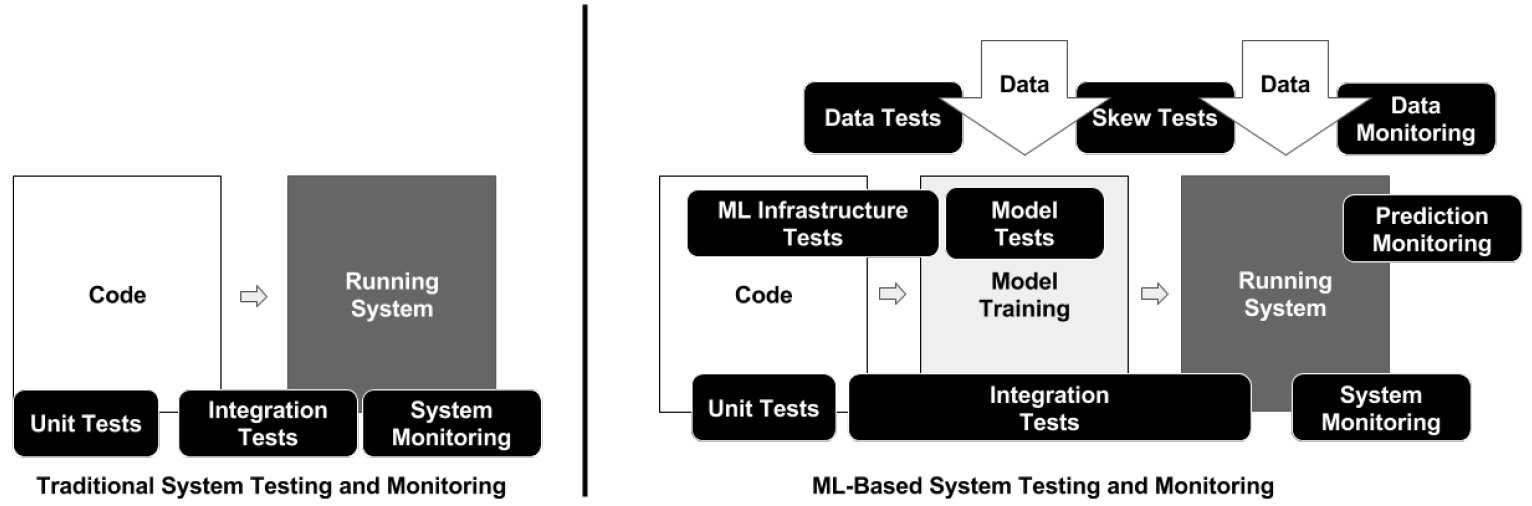 Machine Learning: tests and production
