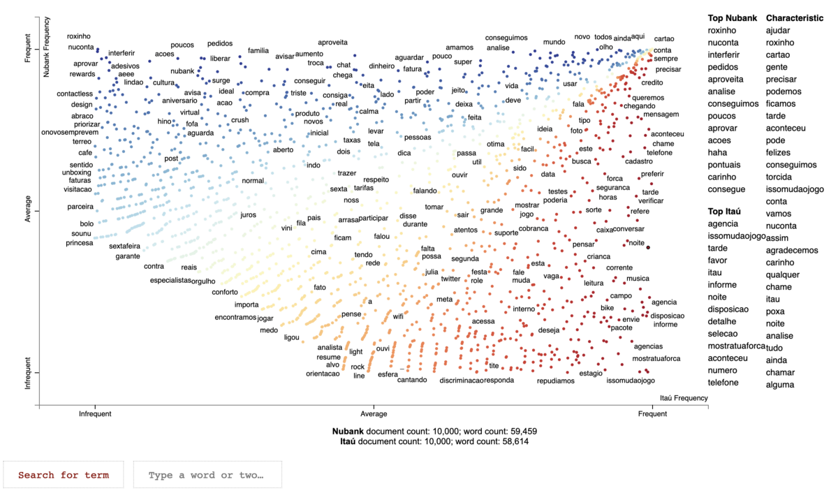 Scattertext Nubank vs Itau