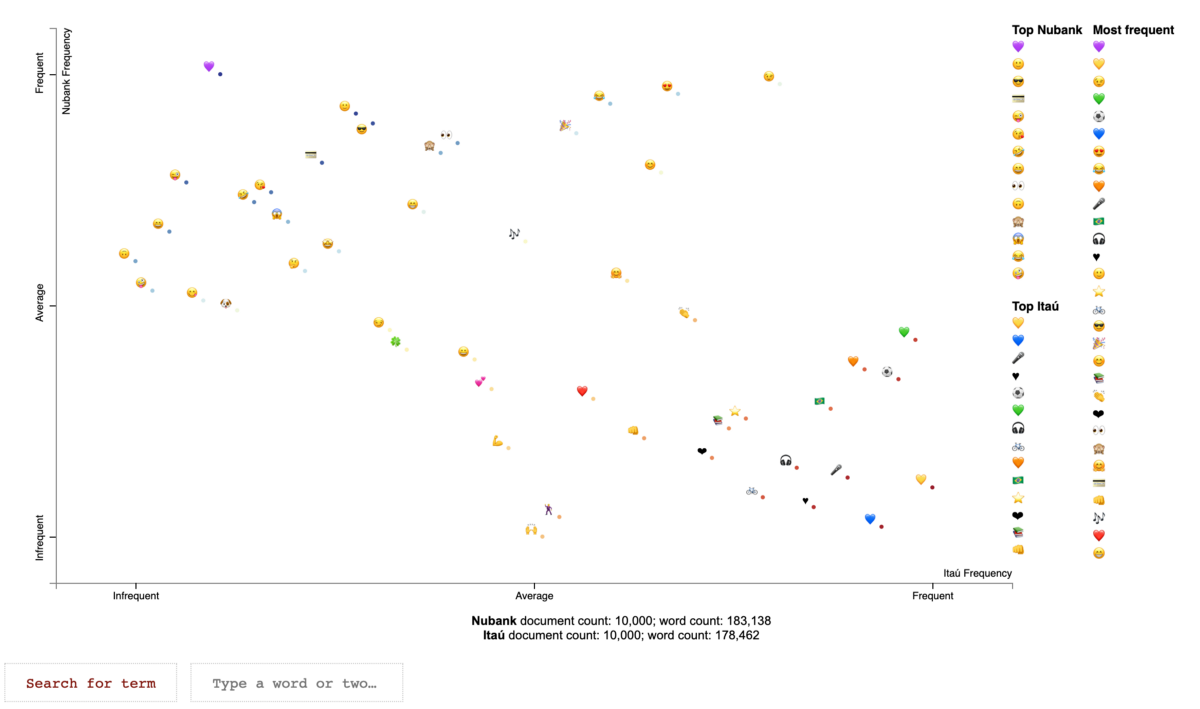 Emoji Scatter plot